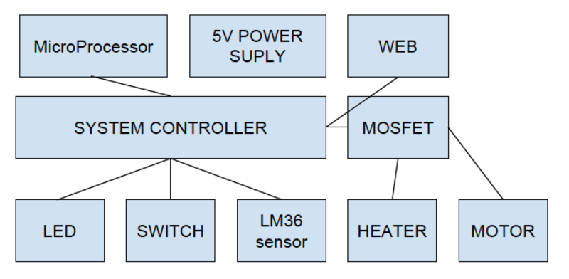 Figure 1: A poorly specified block diagram